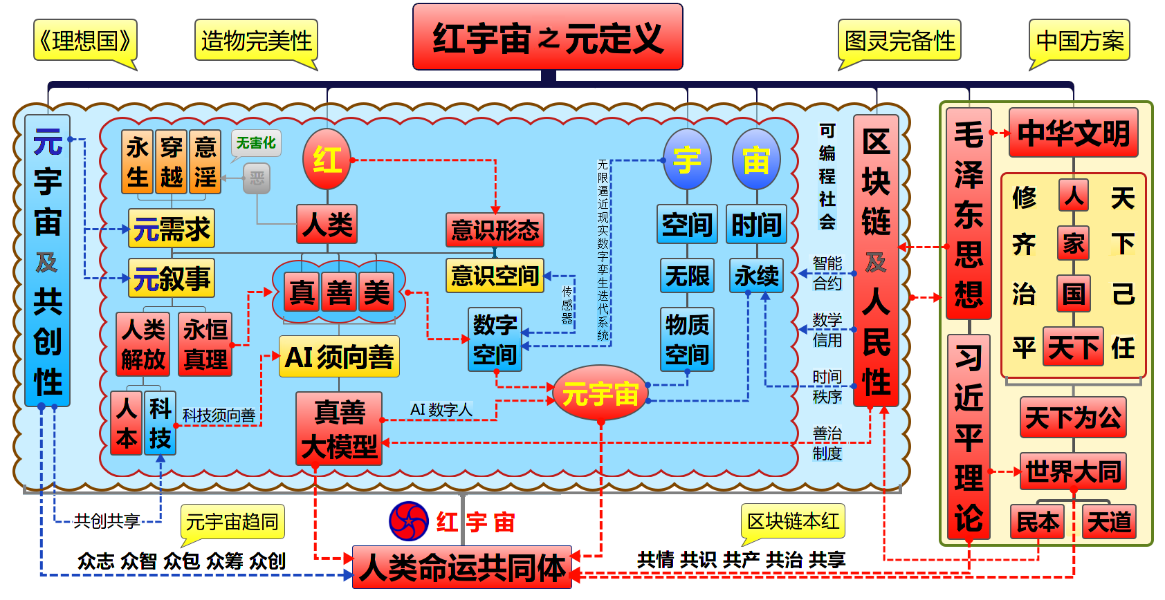 红宇宙之元定义总图